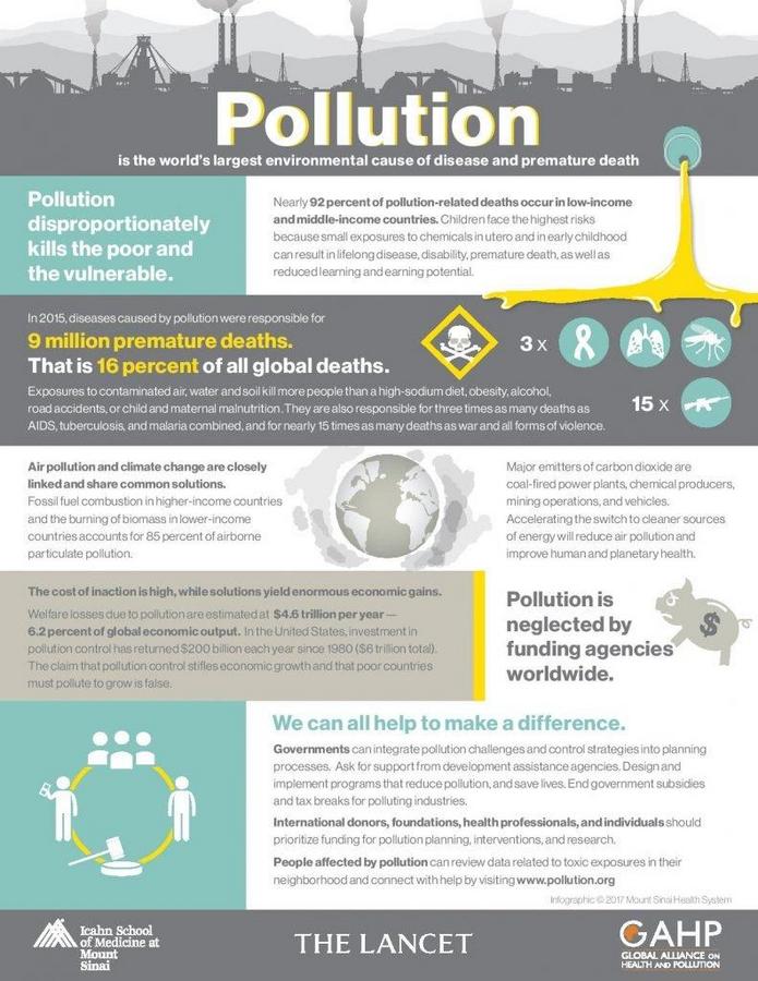 Nine million deaths per year linked to pollution make it one of the ...