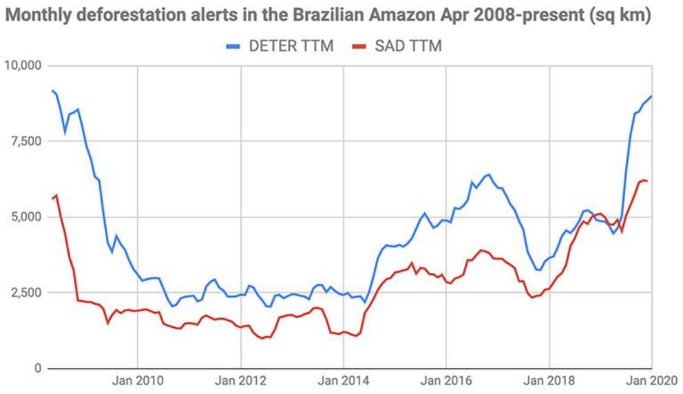 Deforestation alert data on a twelve month rolling basis. Blue is INPE’s DETER system, while red is Imazon’s SAD system. Imazon is an independent Brazilian NGO that functions as a check against official Brazilian government data.