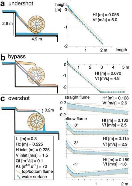 Three plausible models to place an elbow-flume in the wheel pits of the Barbegal complex with matching hydraulic models at right.