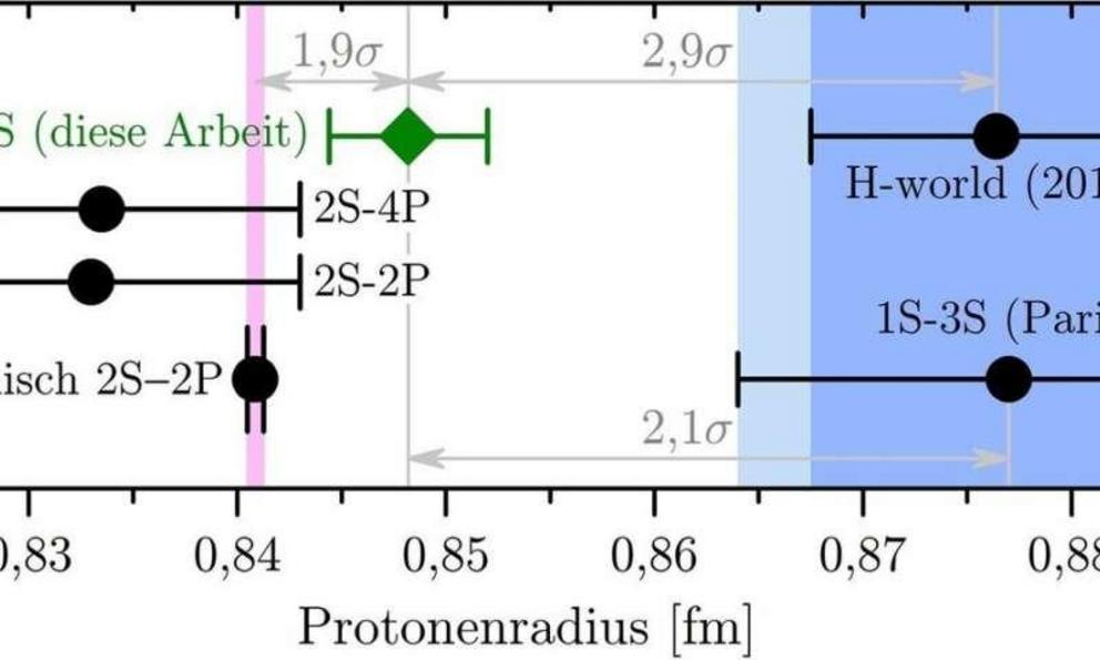 In this figure, different results for the proton radius are compared in femtometer [fm], i.e. m. The new value from the 1S-3S transition in ordinary hydrogen is closer to the value obtained from the 2S-2P transition in muonic hydrogen. Although this exoti
