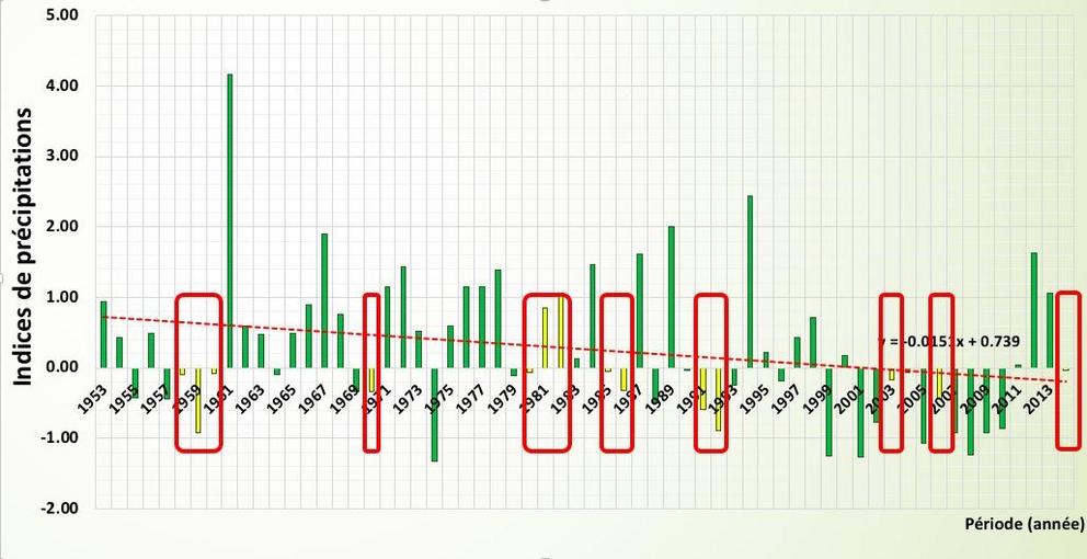 A chart showing episodes of famine which occurred between 1953 and 2014 in red.