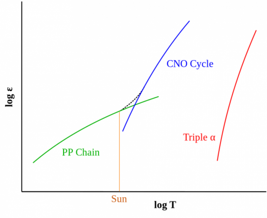 The CNO cycle kicks in at higher temperatures.