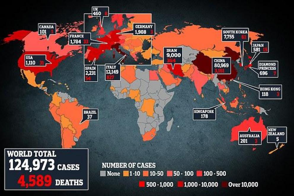 There are just under 125,000 cases of coronavirus around the world with over 4,500 deaths from the virus as the World Health Organisation says Europe is now the global epicentre