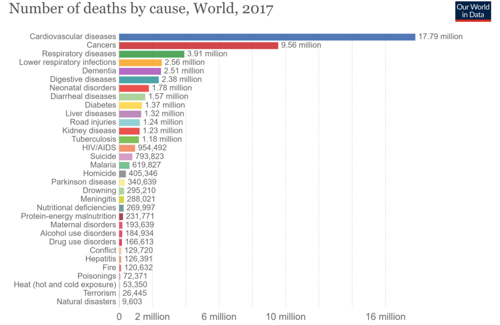 ‘Number of Global Deaths by Cause’ — Draconian Muscle Flexing and a Lack of Perspective
