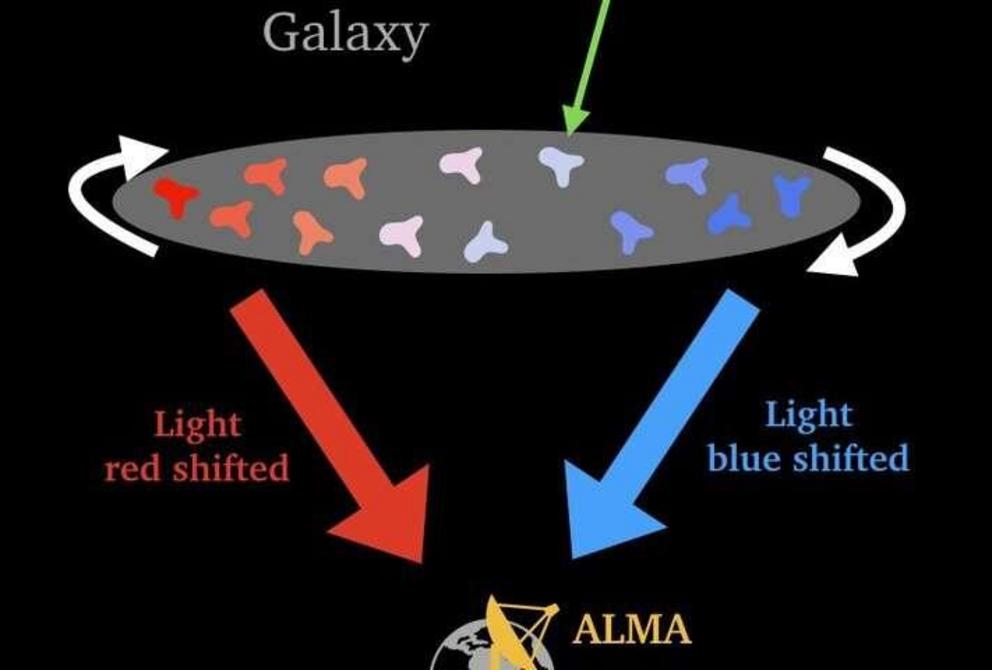 Using ALMA, scientists can measure the rotation of galaxies in the early universe with a precision of several 10 kilometers per second. This is made possible by observing light emitted by singly ionized carbon in the galaxies, also known as C+. The C+ emi