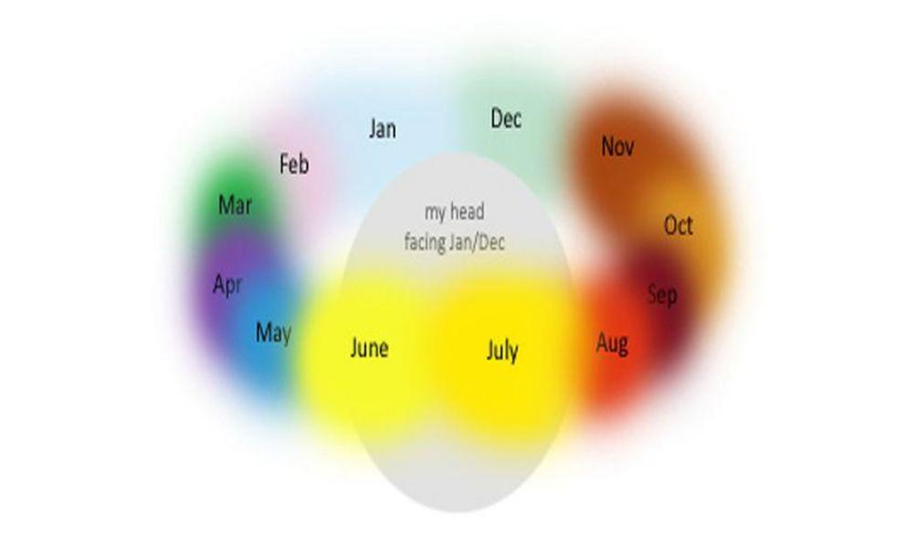 This is a synesthete's view of months