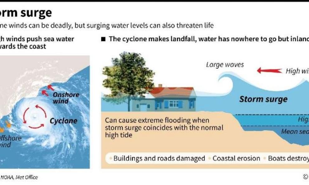 Graphic showing how cyclones can create storm surges which flood coastal areas.