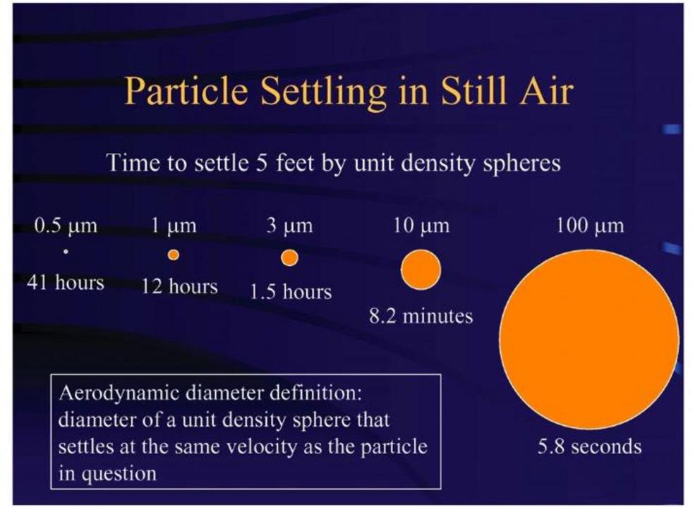 Particle settling vs size