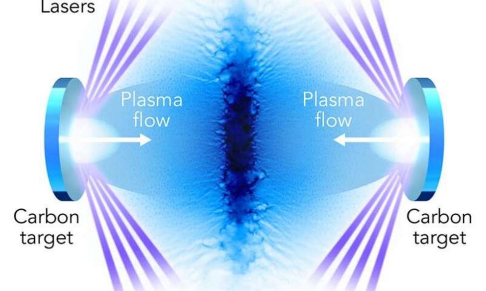 To mimic the shock waves in a supernova remnant, SLAC researchers and their colleagues fired powerful lasers at the National Ignition Facility at two carbon targets, sending two plasma flows into each other. Where they met, the plasmas formed shock waves 