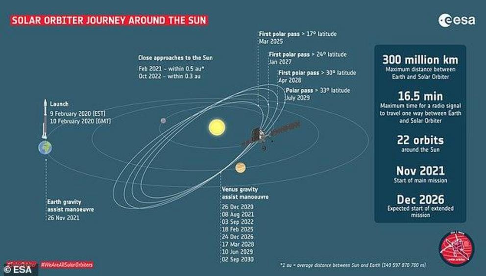 The encounter with ATLAS was not planned — the Solar Orbiter probe was launched in February to study the sun up-close, with a focus on the star's polar regions
