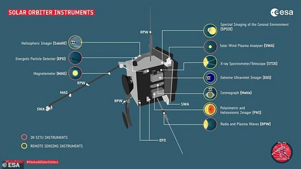 A special push from the ESA instrument and mission operation teams has ensured that all four of the probe's in-situ sensors will be ready to collect data when the probe approaches ATLAS