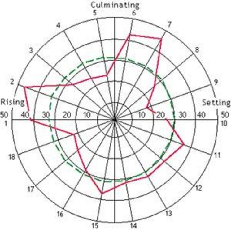 ‘The Mars Effect’ (red) illustrated on this chart.