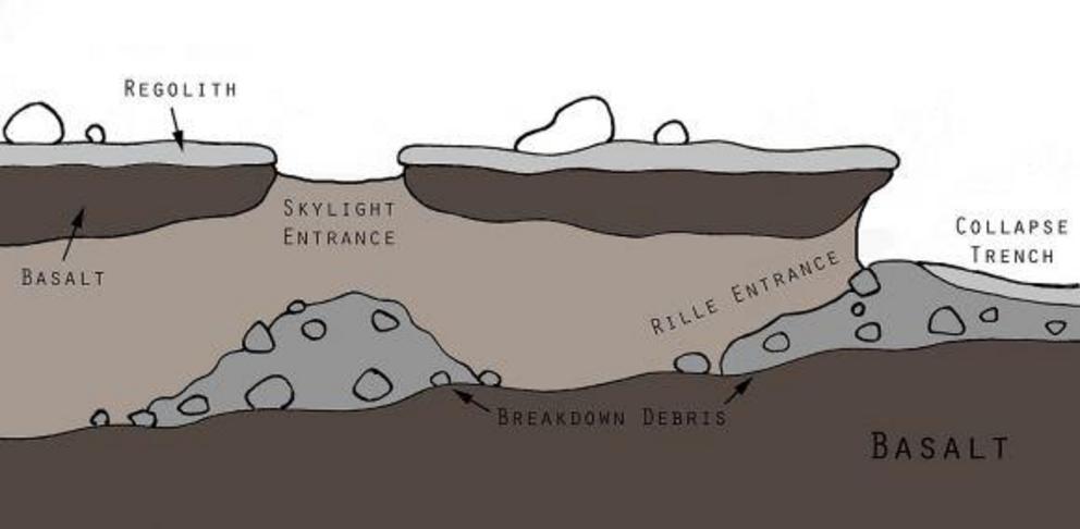 An illustration of a longitudinal cross-section of a Martian lava pit. These are potentially hazardous environments, better explored by robot than by humans.