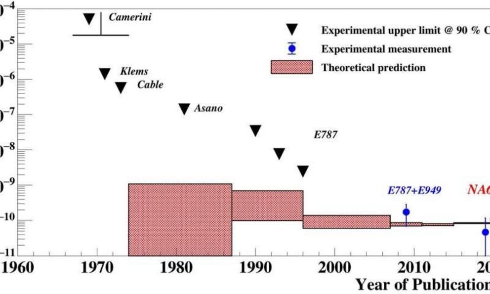 HIstorical development of the theoretical predictions (red areas) and experimental limits (black triangles). There are 3 measurements in blue: the first is from an experiment in US. The following two are from NA62 with earlier data, and this measurement. 