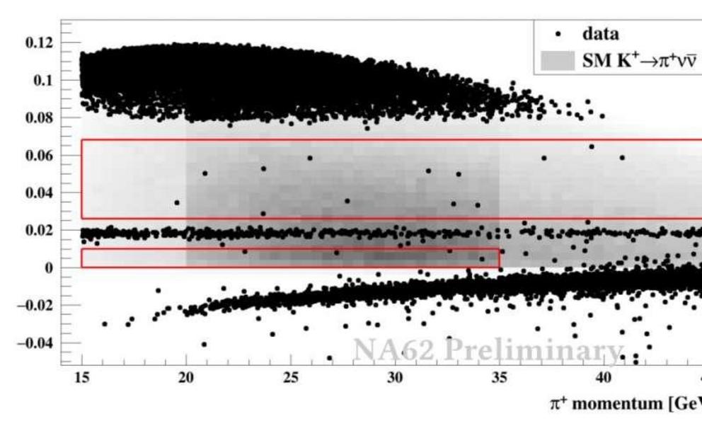 The 17 events from 2018 data set are visible inside the red boxes (the red boxes have been kept blind during the analysis, and their content revealed only as the last step). The other black dots outside the red boxes are mainly due to background, i.e. fro