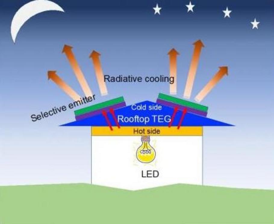 Researchers have designed an off-grid, low-cost modular energy source that uses radiative cooling to efficiently produce power for lighting at night.