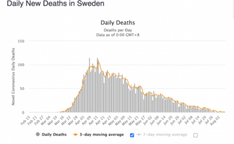 From Lockdown to Police State: The “Great Reset” rolls out Swedencovidcurve_810_500_s_c1-1598226604844