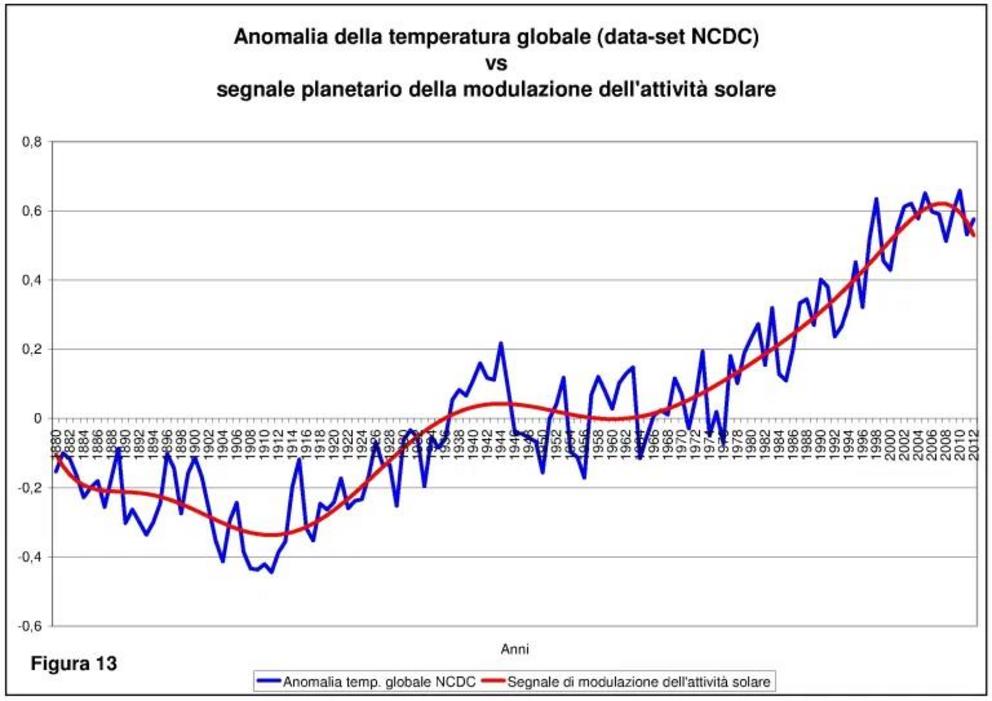 Global temperature anomaly [Blue] vs. signal of planetary modulation of solar activity [Red].