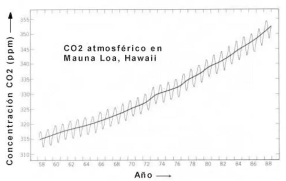 Time series of the atmospheric CO2 concentration as measured at Mauna Loa Observatory, Hawai (From Peixoto and Oort, 1992). These data are accepted to be representative for the global trend.
