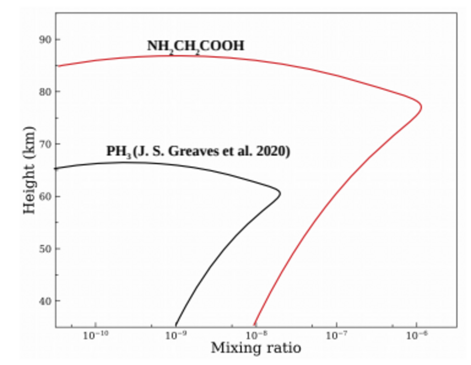 This figure from the paper shows the mixing ratio of NH2CH2COOH (glycine) as a function of atmosphere height (km) within cloud layer (?75-80 km) (red curve), compared with the PH3 (phosphine) (black curve).