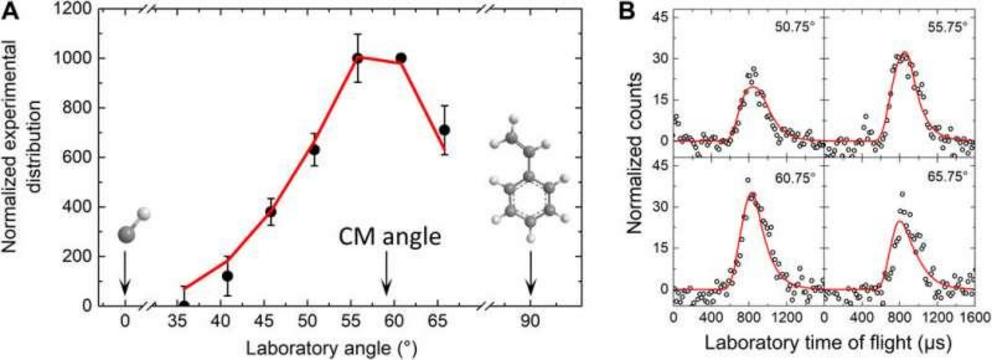Laboratory angular distribution and the associated time-of-flight spectra. Laboratory angular distribution at mass-to-charge ratio of 116 (C9H8+) recorded in the reaction of the methylidyne radical (CH; X2?) with styrene (C8H8; X1A?) (A) and the TOF spect