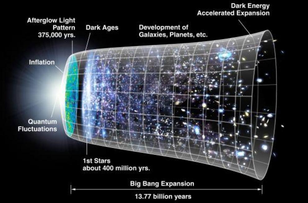 A diagram of the evolution of the observable Universe.