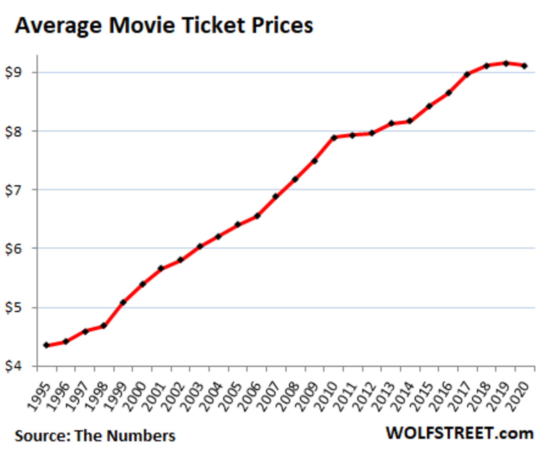 Average Price Of Movie Ticket 2024 - Caty Maudie