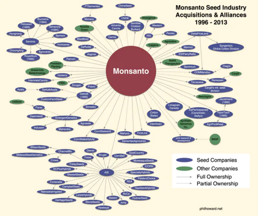  Between 1996 and 2013 Monsanto acquired more than 70 seed companies, before the firm was itself acquired by competing seed/chemical firm Bayer in 2018.