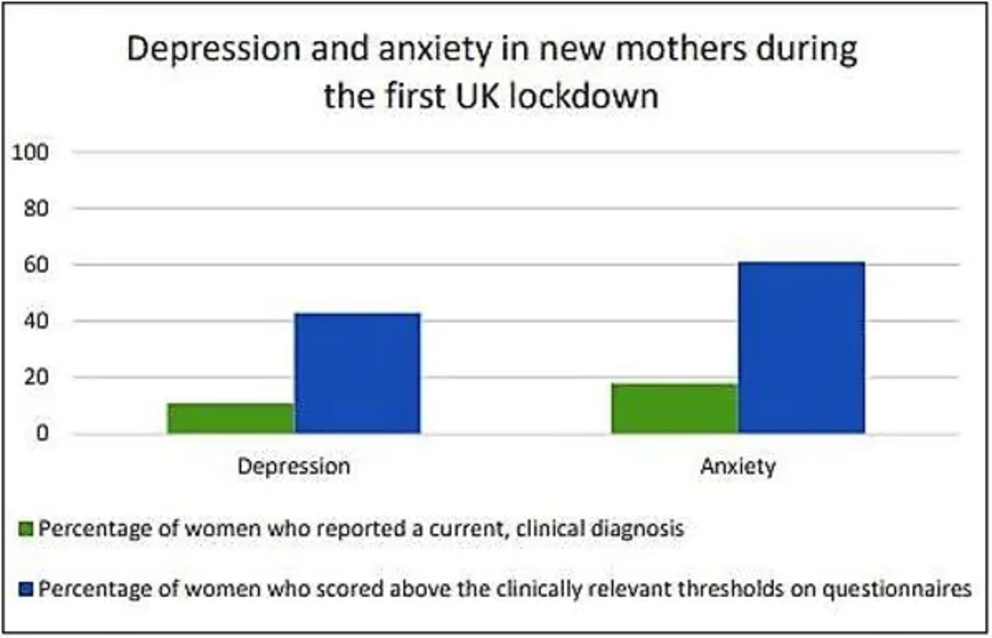 Our study showed high rates of undiagnosed depression and anxiety in new mothers during the first UK lockdown.