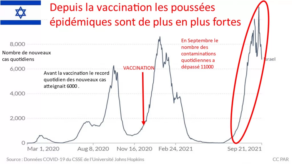 1f 1635812369124 Countries called Covid-19 "Vaccine Champions" record high mortality
