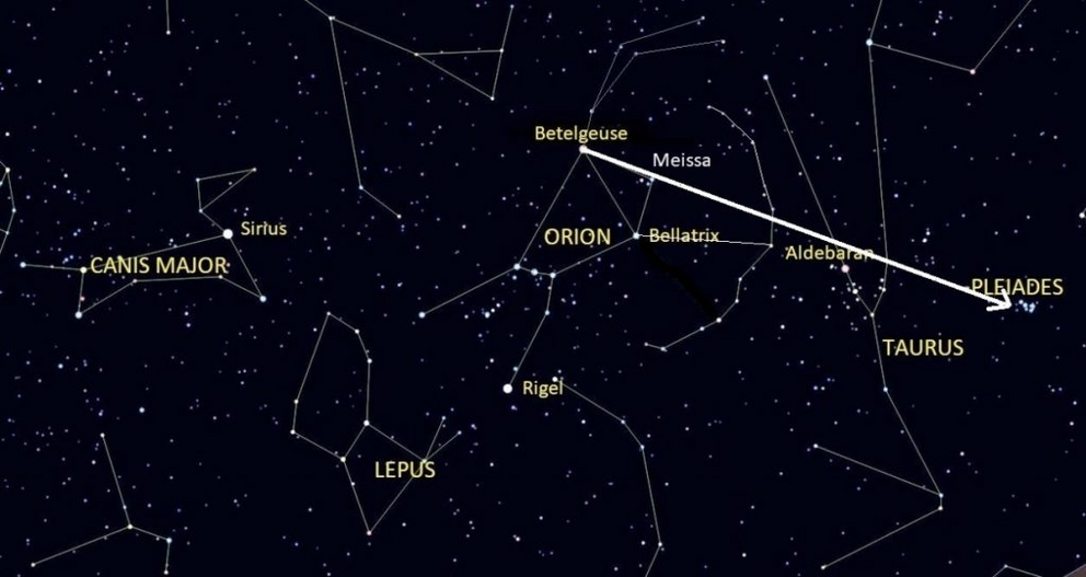 Figure 22: Orion can be visualized in the form of an archer. A straight line drawn through the stars Betelgeuse and Meissa points directly to the Pleiades, whose symbol is an arrow or spear.