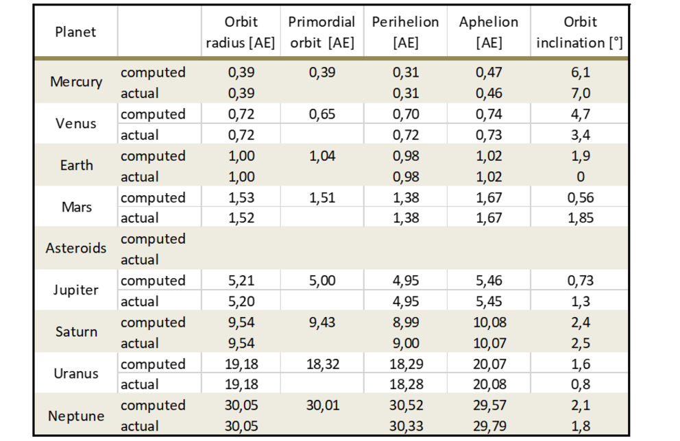 Table 1 Compilation of orbital data of the planets (computed and measured)