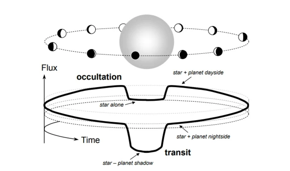 A diagram of the changes in a star's light as an exoplanet orbits.
