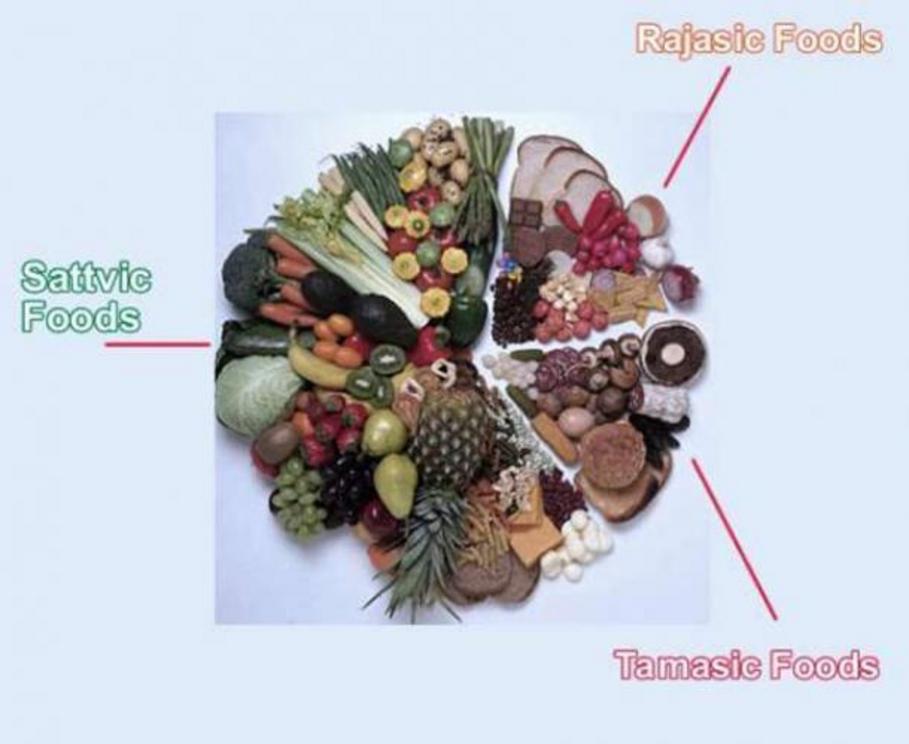 Traditional Indian yoga food or “pure essence” sattvic or saatvik foods grouped together with stimulating rajasic, and tamasic foods, said to increase weakness and laziness.