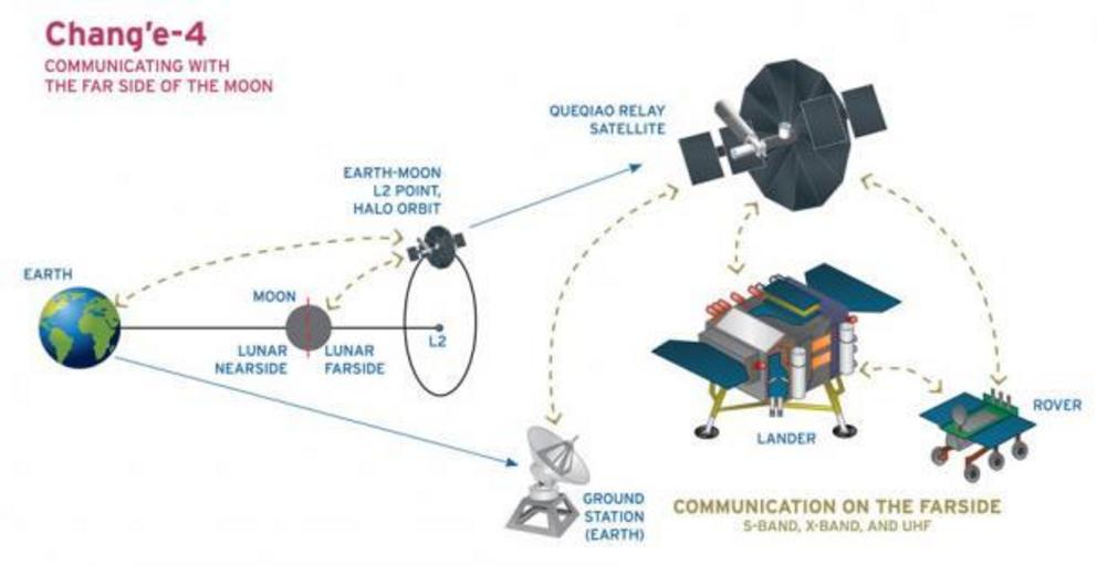 How the Chang'e-4 communicates with Earth and the Yutu-2 moon rover on the moon's far side.