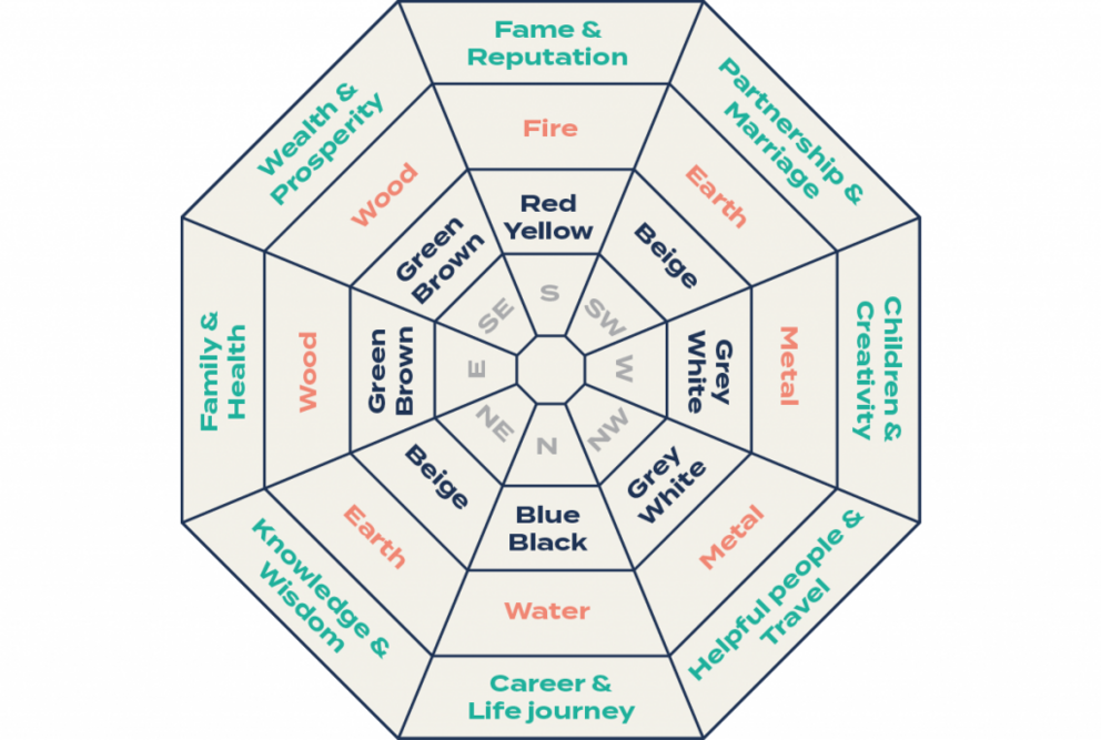Feng shui 101 understand the basic principles of creating a healthy