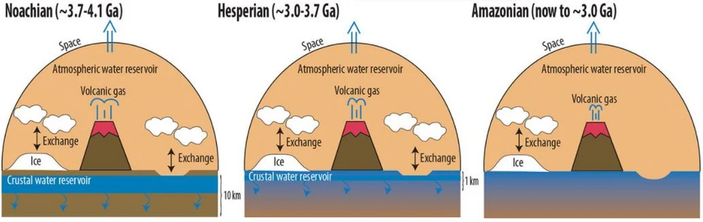 Schematic representation of our assumptions for the Noachian, Hesperian, and Amazonian periods.