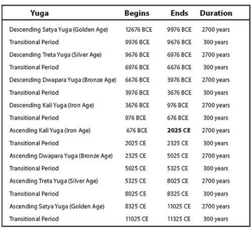 Yuga Cycle timeline based on the Saptarshi Calendar. According to this interpretation, the Kali Yuga ends in 2025, to be followed by a 300 year transitional period leading up to the Ascending Dwapara Yuga.