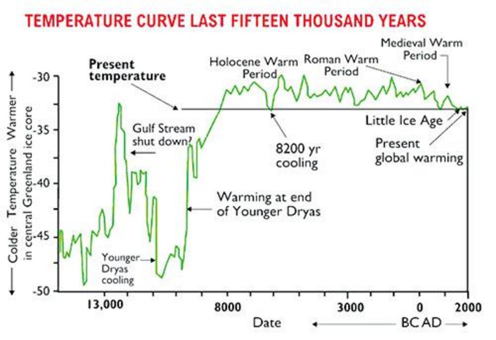 This temperature graph shows the sudden cooling at the beginning of the Younger Dryas and an equally sudden warming at the end of the Younger Dryas.