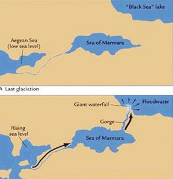 The Black Sea catastrophe, before and after. The water from the Aegean Sea cut through a narrow Gorge (Bosphorous Strait) and plunged into the Black Sea creating a gigantic waterfall. 