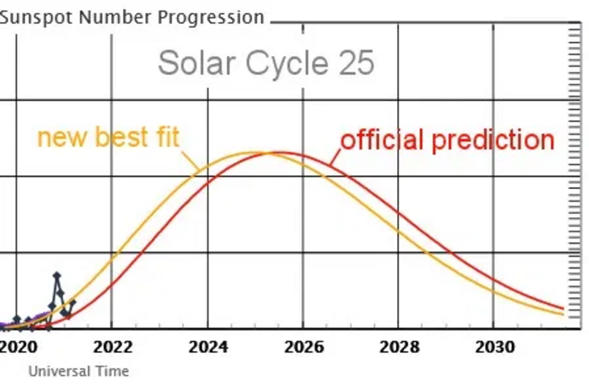Solar Cycle 25 shows signs of life ‘new best fit’ released Nexus