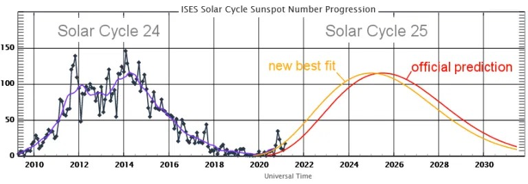 Solar Cycle 25 shows signs of life: ‘new best fit’ released - Nexus