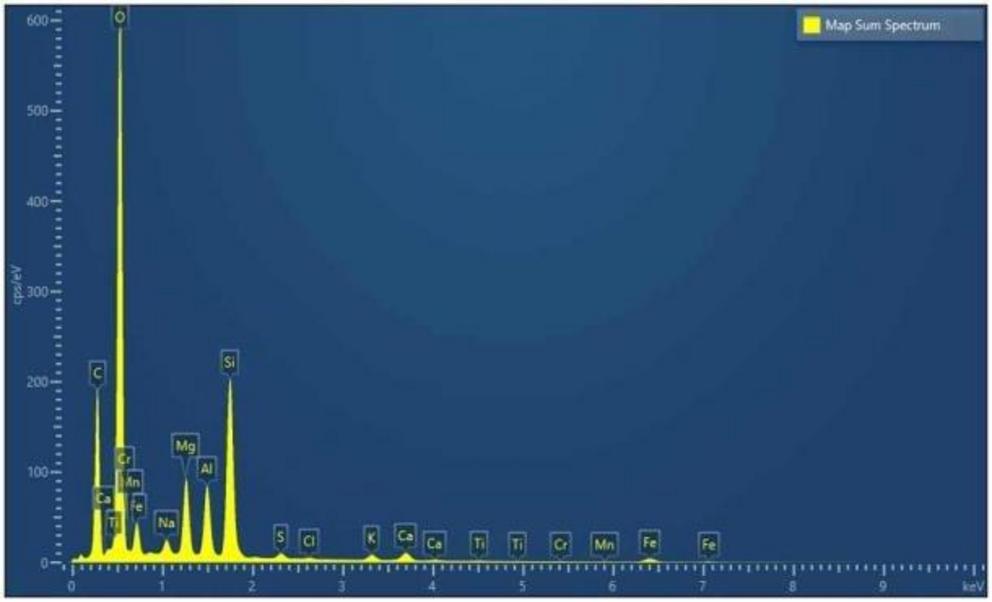 Spectrograph results for the NWA 869 meteorite.