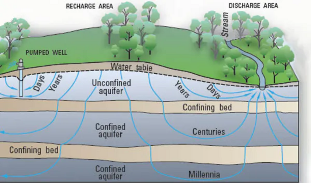 Groundwater can remain underground for days to millennia, depending on how deep it sinks, how readily it moves through rock around it and how fast humans pump it to the surface.