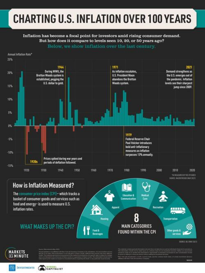 Visualizing the history of US inflation over 100 years - Nexus Newsfeed