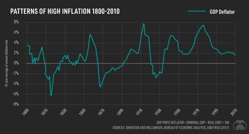 Visualizing The History Of US Inflation Over 100 Years - Nexus Newsfeed