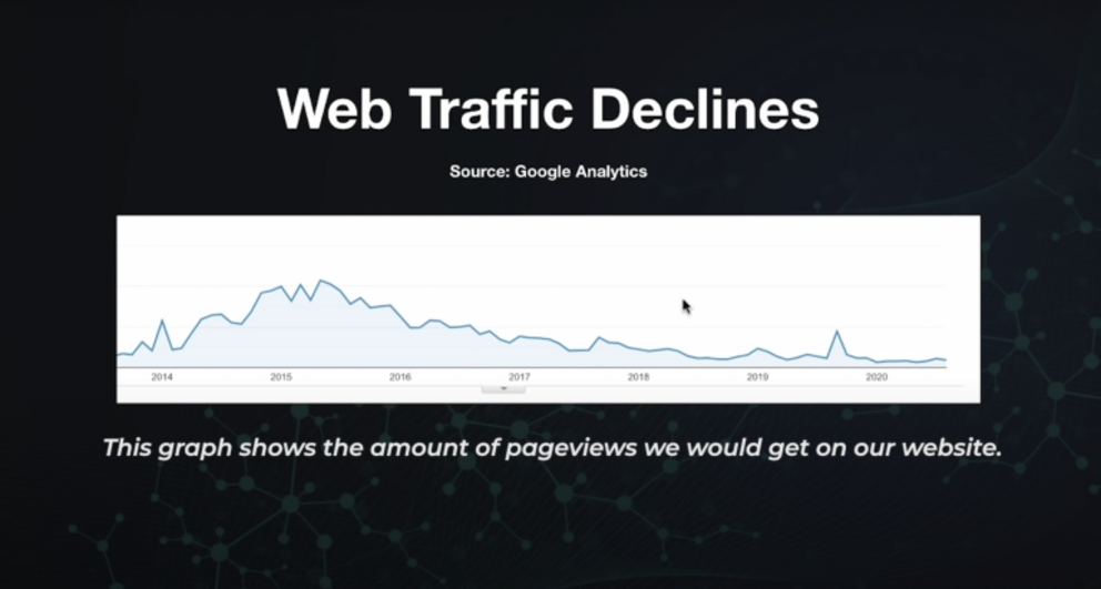 Evidence of our traffic loss over time.
