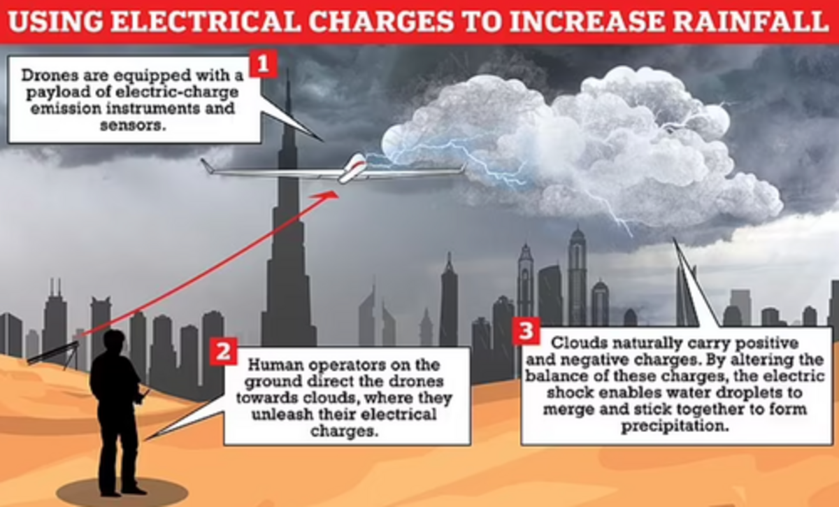 Dubai makes artificial rain with drones that shock clouds Nexus Newsfeed