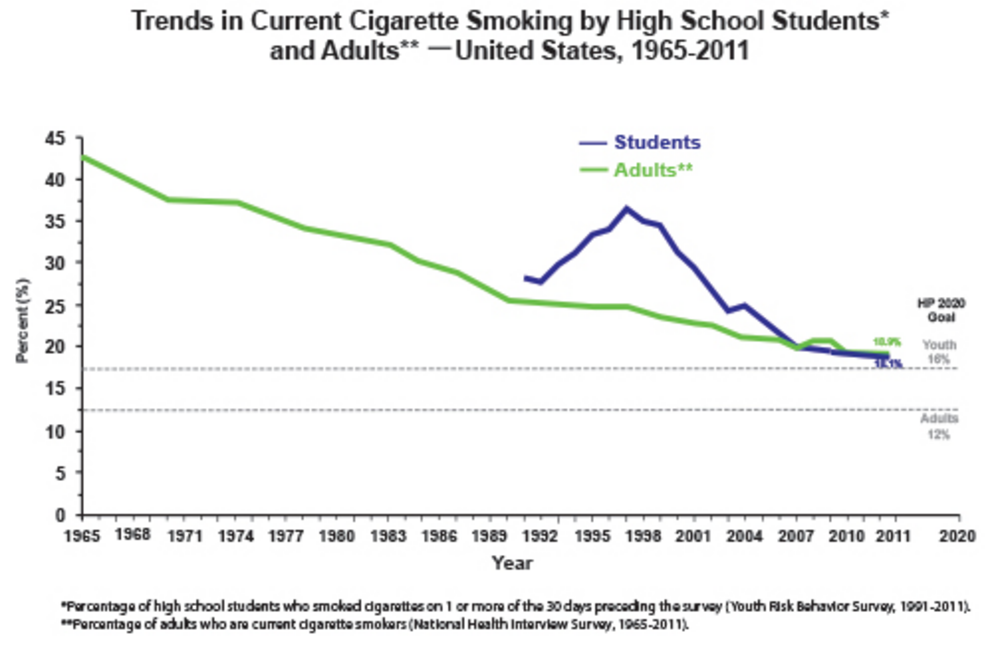 Rate of smoking from 1965-2011