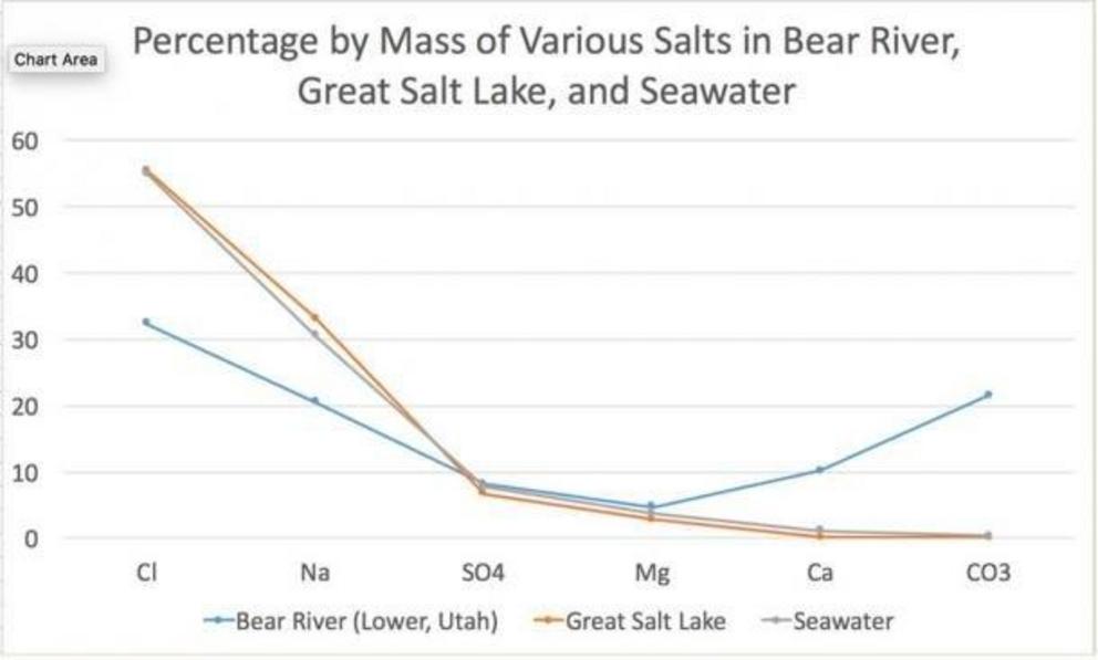 Chart of Various Salts in Lakes